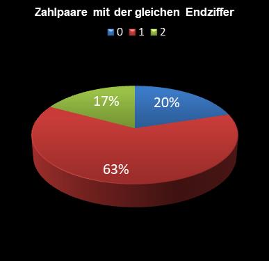 6aus49-Statistik Paare mit der gleichen Endziffer