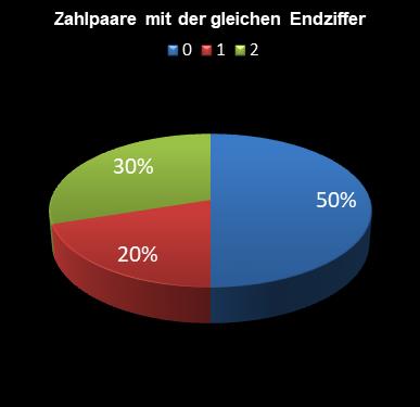 6aus49-Statistik Paare mit der gleichen Endziffer