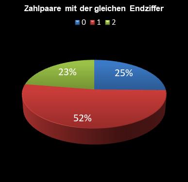 6aus49-Statistik Paare mit der gleichen Endziffer