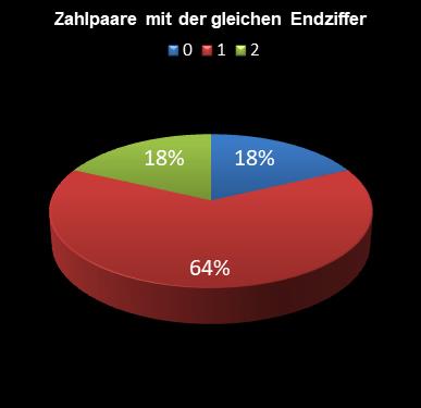 6aus49-Statistik Paare mit der gleichen Endziffer