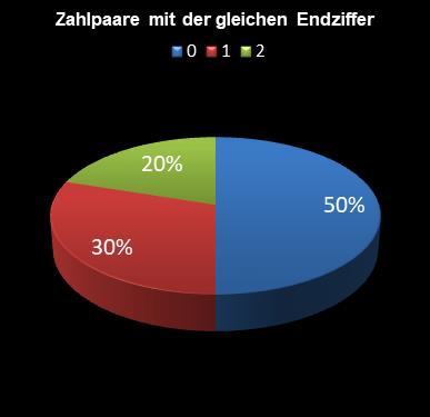 6aus49-Statistik Paare mit der gleichen Endziffer