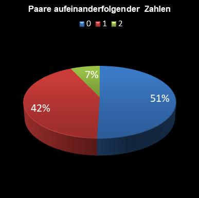 6aus49-Statistik Paare aufeinanderfolgender Zahlen