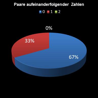 6aus49-Statistik Paare aufeinanderfolgender Zahlen