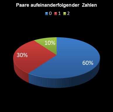 6aus49-Statistik Paare aufeinanderfolgender Zahlen