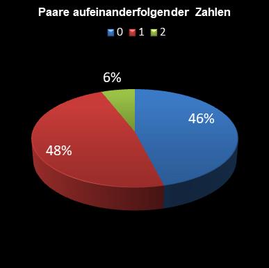 6aus49-Statistik Paare aufeinanderfolgender Zahlen