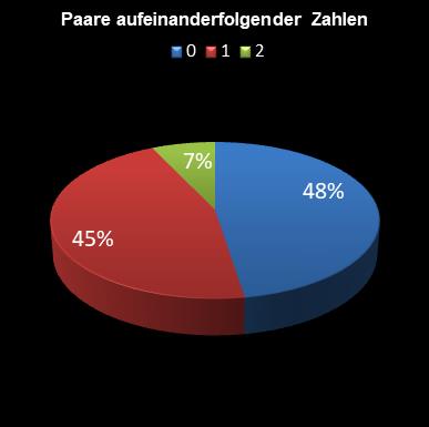 6aus49-Statistik Paare aufeinanderfolgender Zahlen
