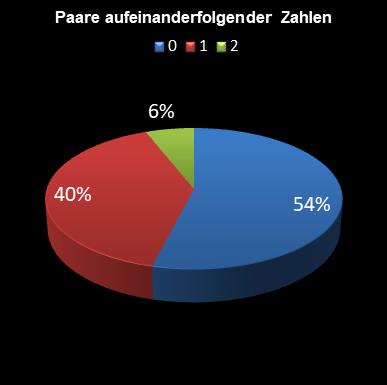 6aus49-Statistik Paare aufeinanderfolgender Zahlen