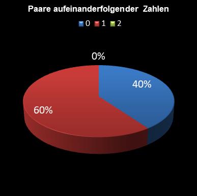 6aus49-Statistik Paare aufeinanderfolgender Zahlen