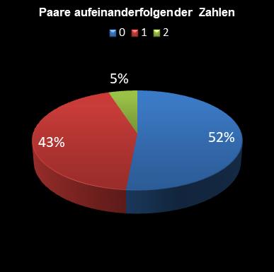 6aus49-Statistik Paare aufeinanderfolgender Zahlen