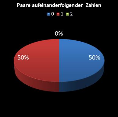 6aus49-Statistik Paare aufeinanderfolgender Zahlen