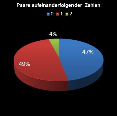 6aus49-Statistik Paare aufeinanderfolgender Zahlen