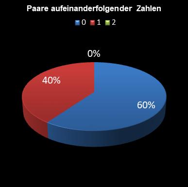 6aus49-Statistik Paare aufeinanderfolgender Zahlen