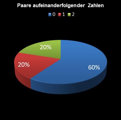 6aus49-Statistik Paare aufeinanderfolgender Zahlen