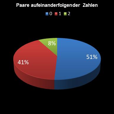 6aus49-Statistik Paare aufeinanderfolgender Zahlen