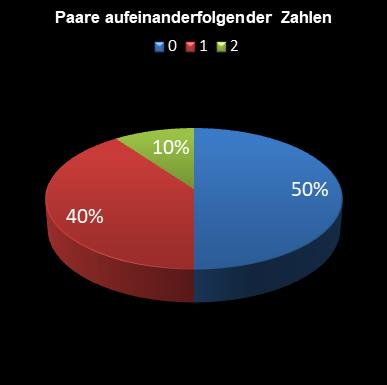 6aus49-Statistik Paare aufeinanderfolgender Zahlen