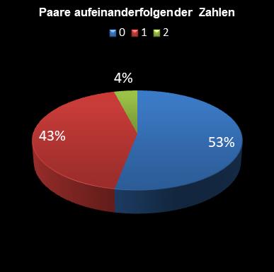 6aus49-Statistik Paare aufeinanderfolgender Zahlen