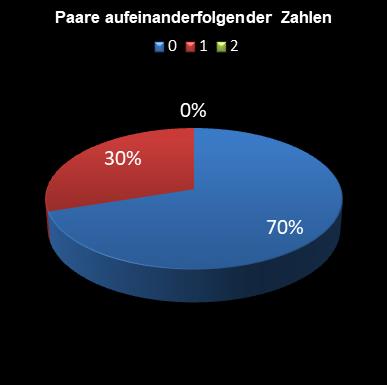 6aus49-Statistik Paare aufeinanderfolgender Zahlen