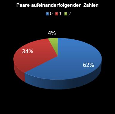 6aus49-Statistik Paare aufeinanderfolgender Zahlen