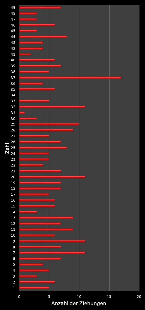 6aus49-Statistik H�ufigkeit der Gewinnzahlen