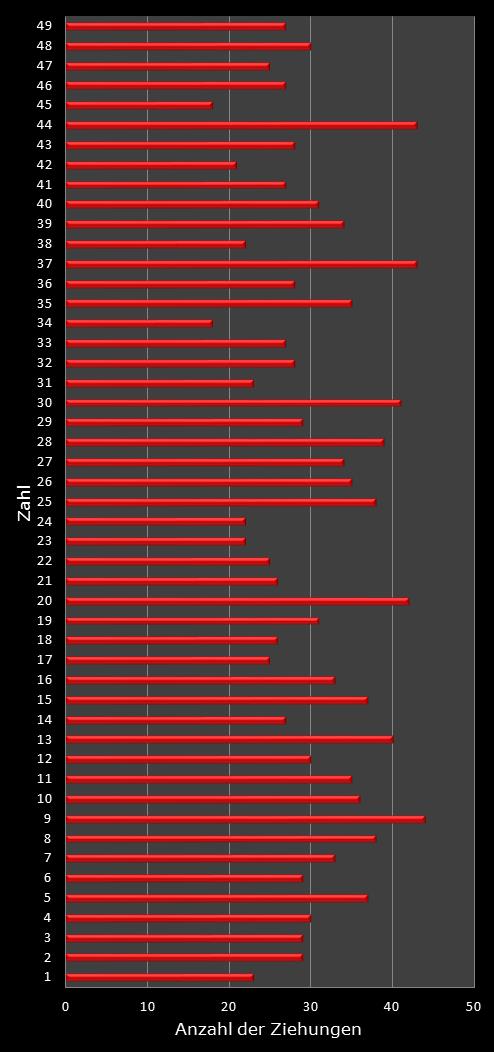 6aus49-Statistik H�ufigkeit der Gewinnzahlen