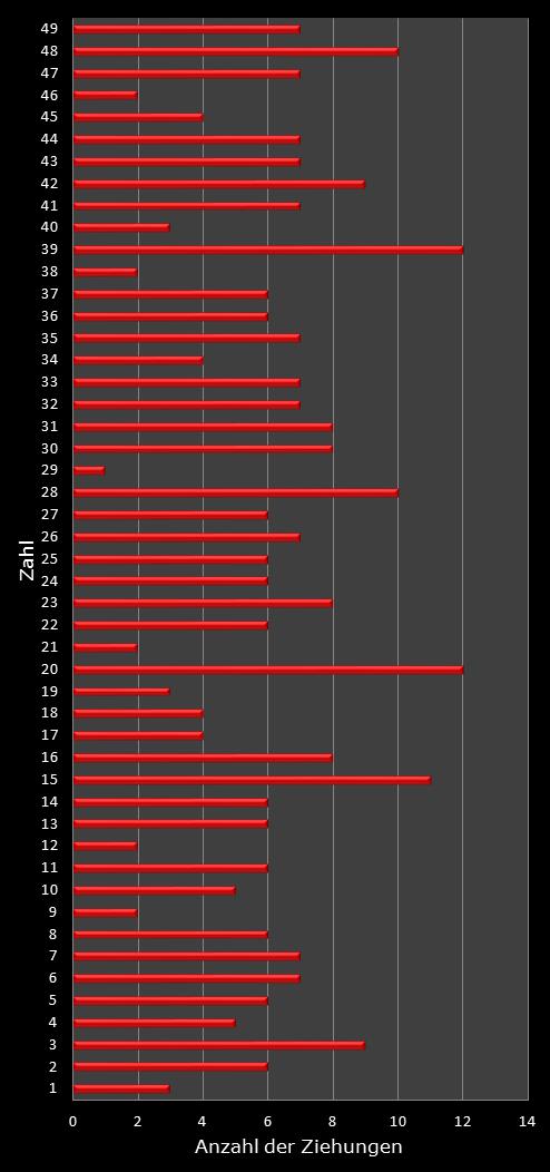6aus49-Statistik H�ufigkeit der Gewinnzahlen