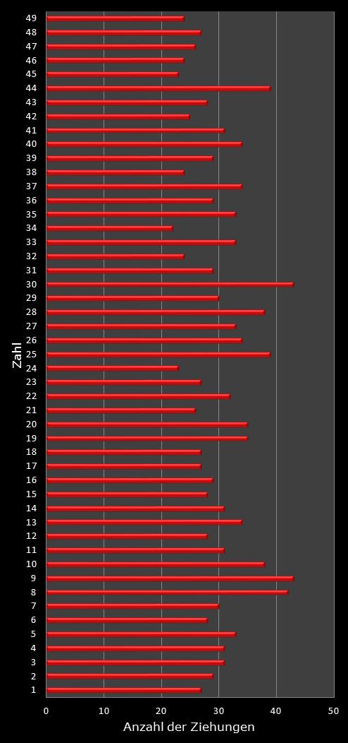 6aus49-Statistik Hufigkeit der Gewinnzahlen