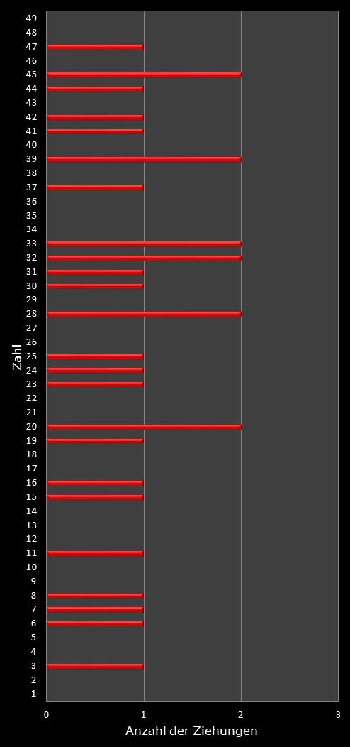 6aus49-Statistik H�ufigkeit der Gewinnzahlen