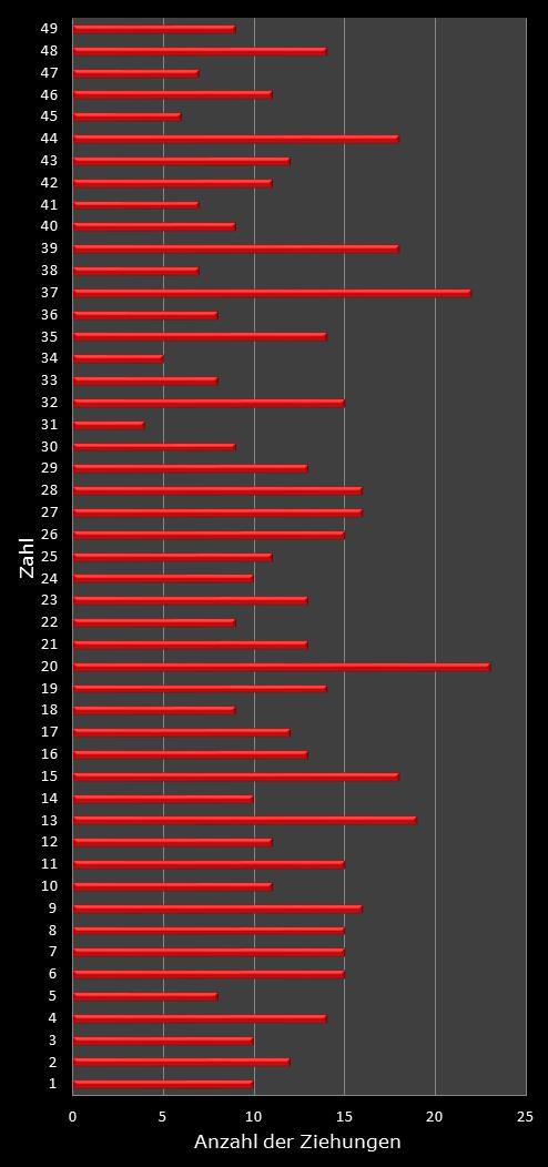 6aus49-Statistik H�ufigkeit der Gewinnzahlen