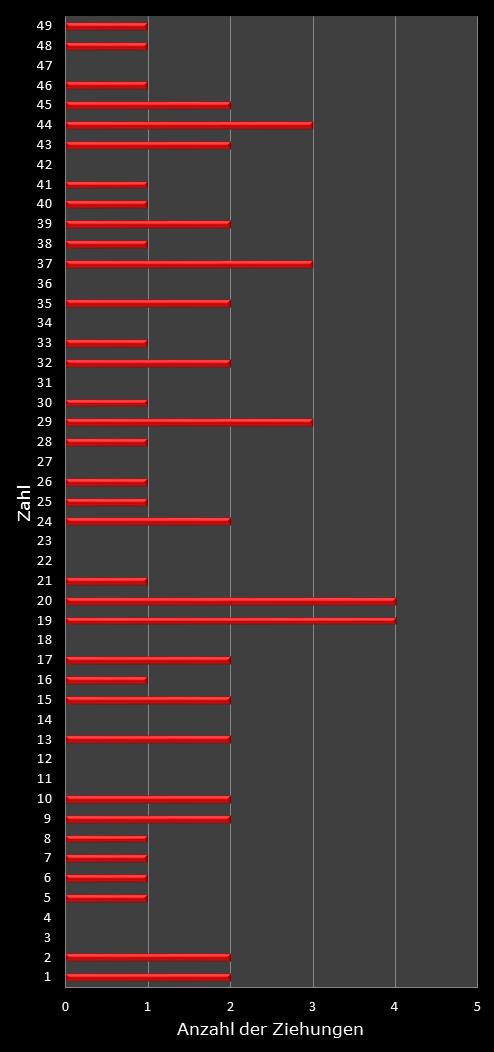 6aus49-Statistik H�ufigkeit der Gewinnzahlen