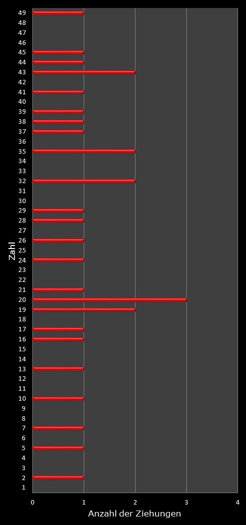 6aus49-Statistik H�ufigkeit der Gewinnzahlen