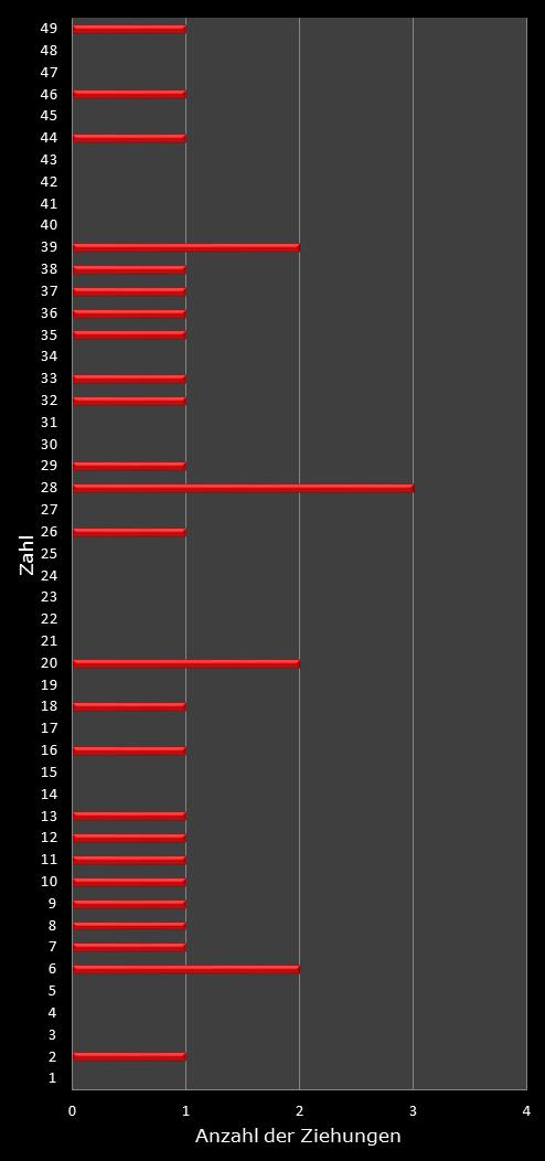6aus49-Statistik Hufigkeit der Gewinnzahlen