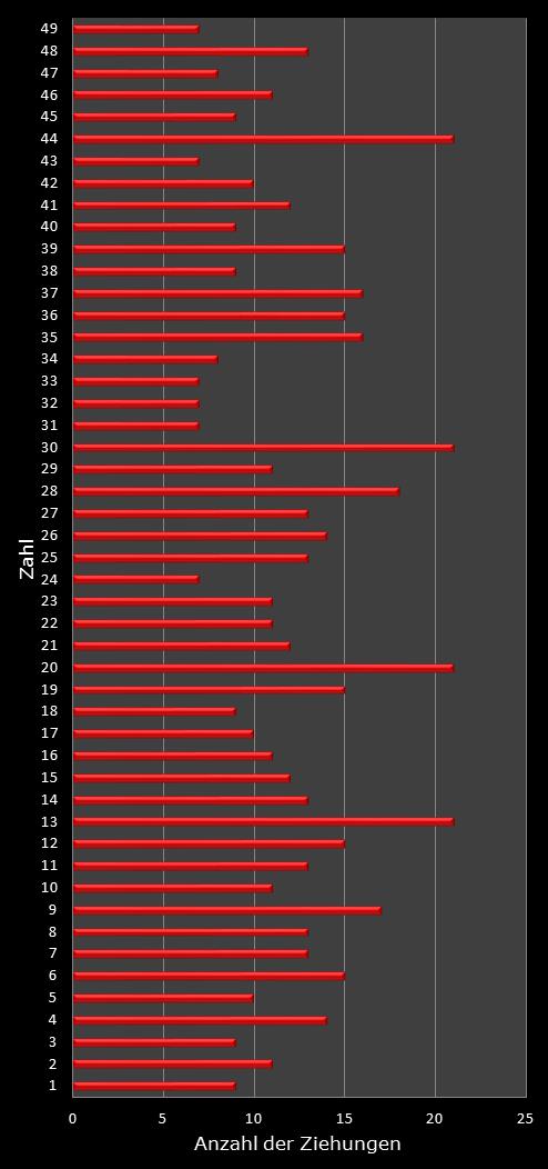 6aus49-Statistik Hufigkeit der Gewinnzahlen