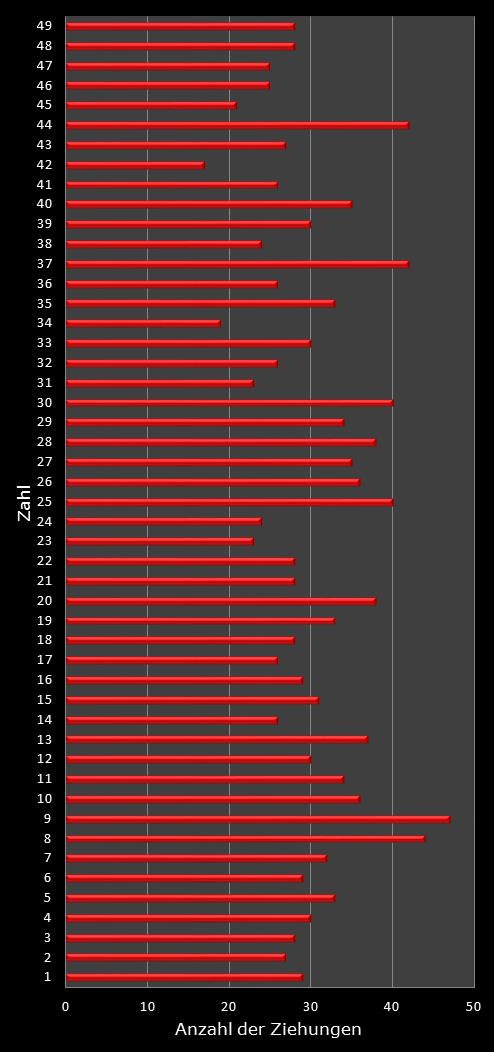 6aus49-Statistik H�ufigkeit der Gewinnzahlen