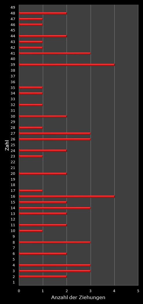 6aus49-Statistik H�ufigkeit der Gewinnzahlen