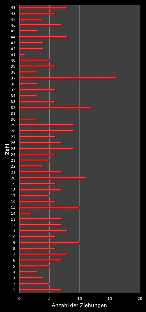 6aus49-Statistik H�ufigkeit der Gewinnzahlen