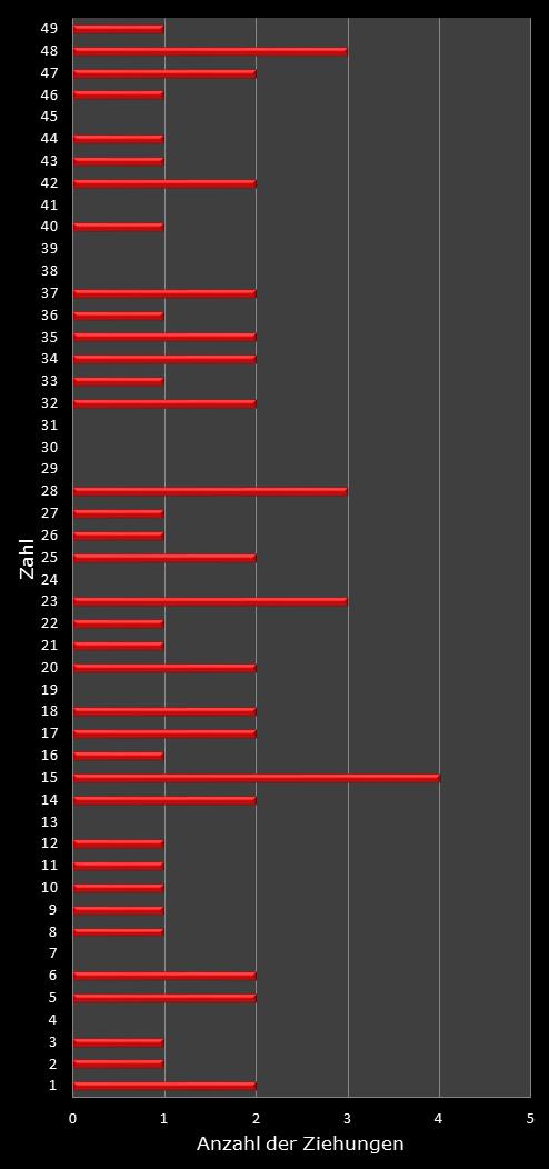 6aus49-Statistik H�ufigkeit der Gewinnzahlen