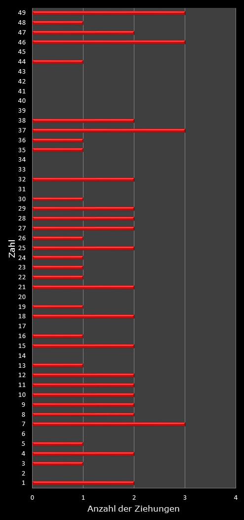 6aus49-Statistik H�ufigkeit der Gewinnzahlen