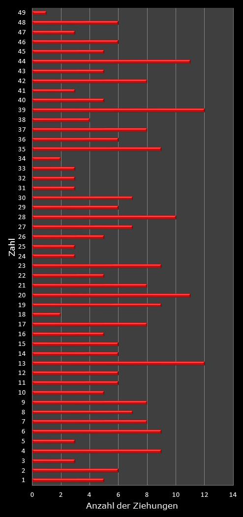 6aus49-Statistik Hufigkeit der Gewinnzahlen