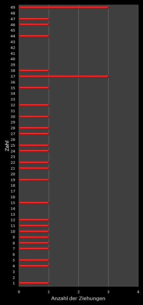 6aus49-Statistik H�ufigkeit der Gewinnzahlen