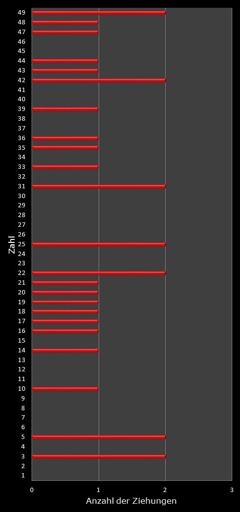 6aus49-Statistik H�ufigkeit der Gewinnzahlen