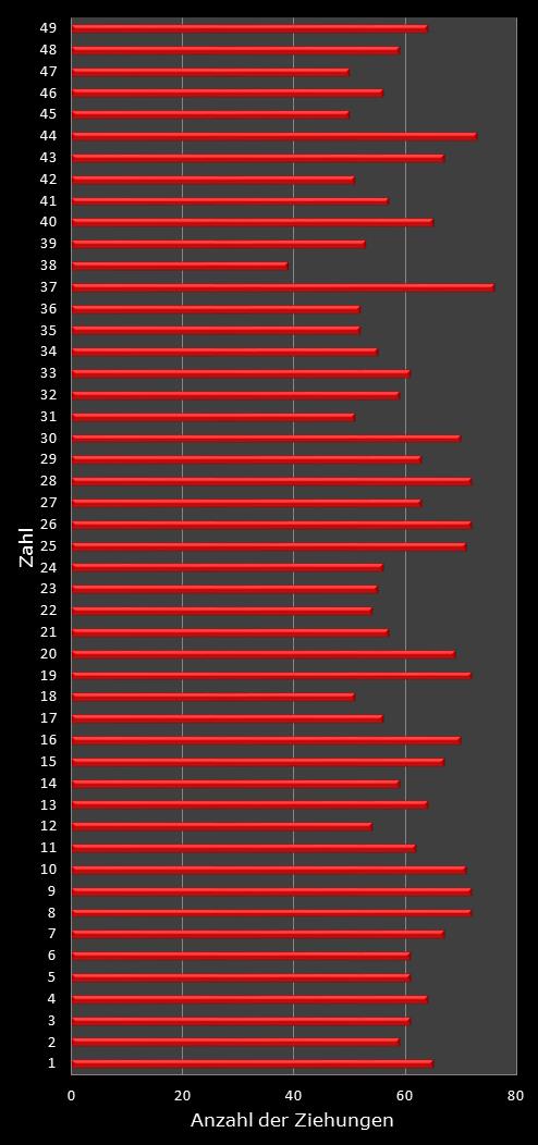 6aus49-Statistik H�ufigkeit der Gewinnzahlen
