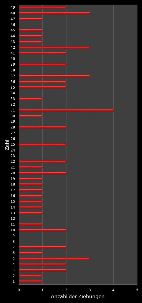 6aus49-Statistik H�ufigkeit der Gewinnzahlen