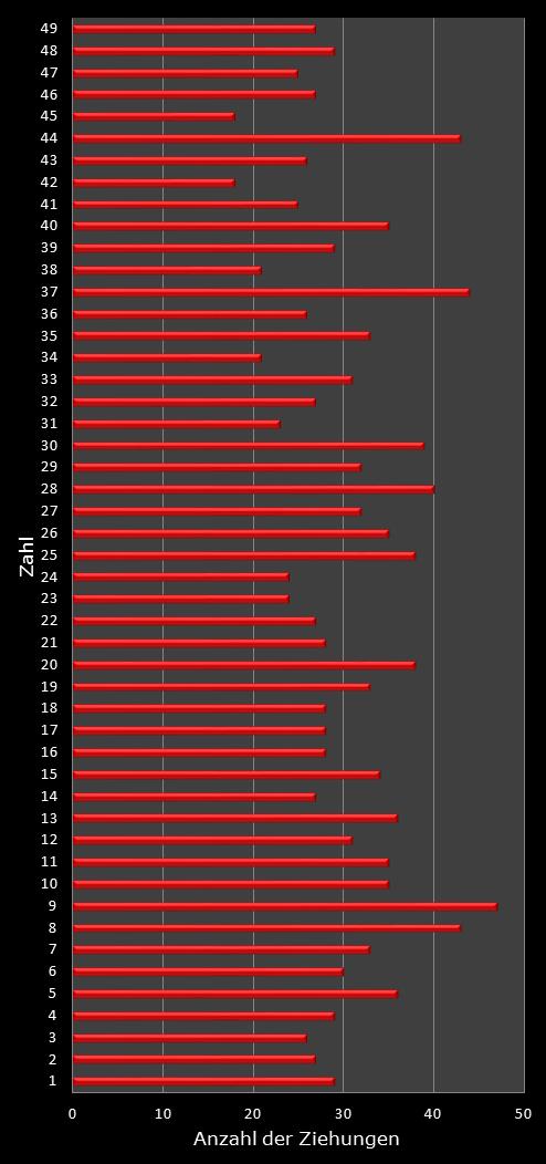 6aus49-Statistik H�ufigkeit der Gewinnzahlen