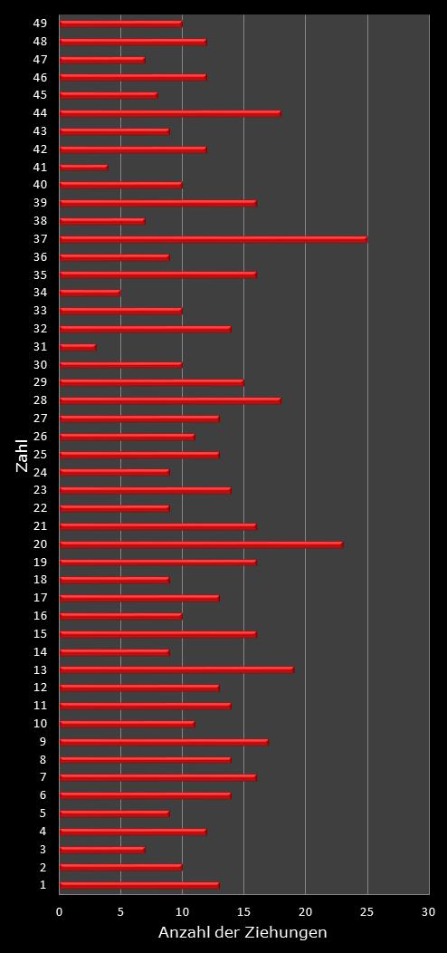 6aus49-Statistik H�ufigkeit der Gewinnzahlen