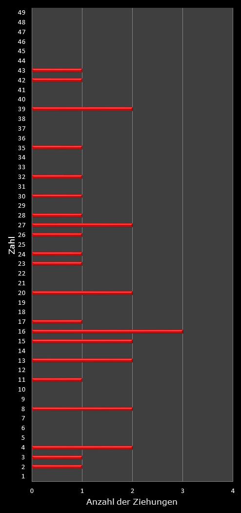 6aus49-Statistik H�ufigkeit der Gewinnzahlen