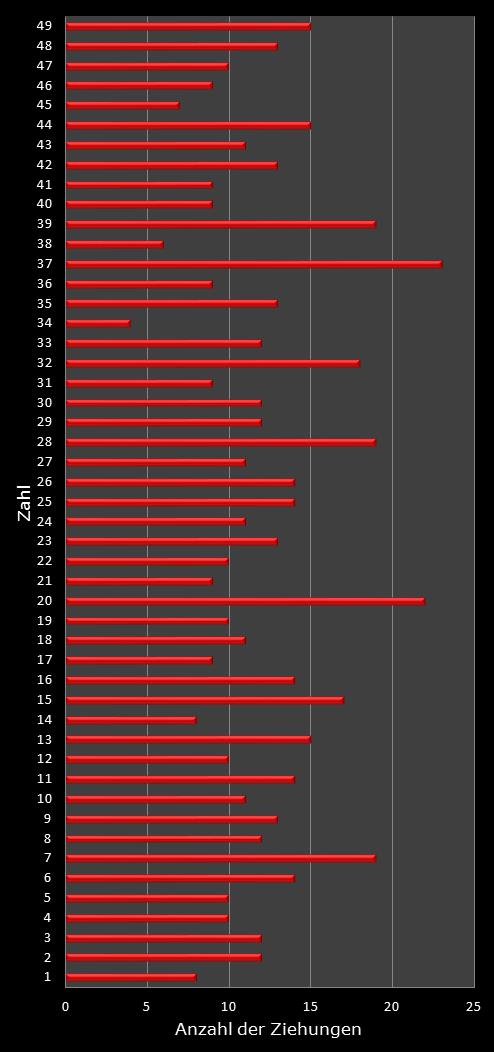 6aus49-Statistik H�ufigkeit der Gewinnzahlen