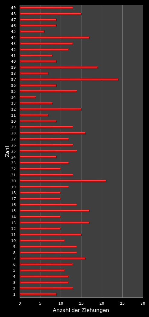 6aus49-Statistik H�ufigkeit der Gewinnzahlen