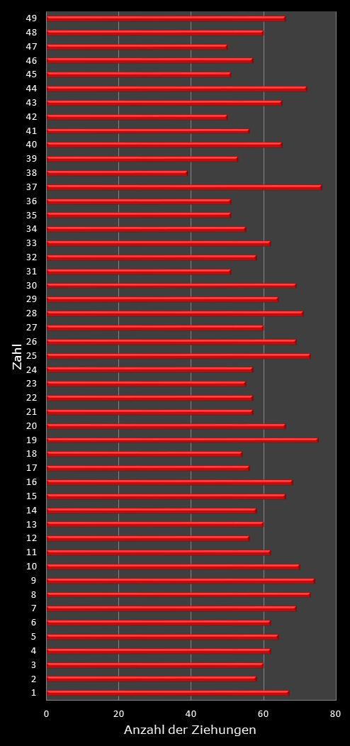 6aus49-Statistik H�ufigkeit der Gewinnzahlen