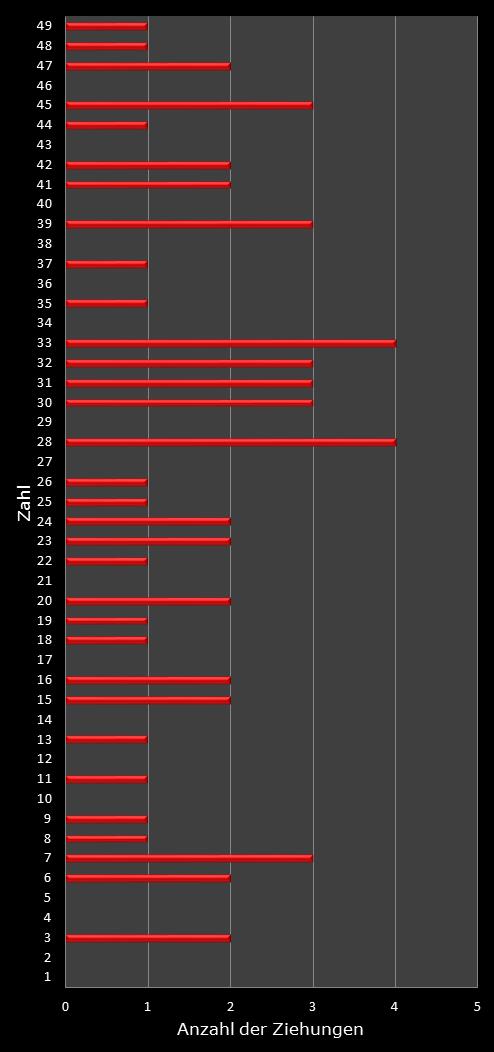 6aus49-Statistik H�ufigkeit der Gewinnzahlen