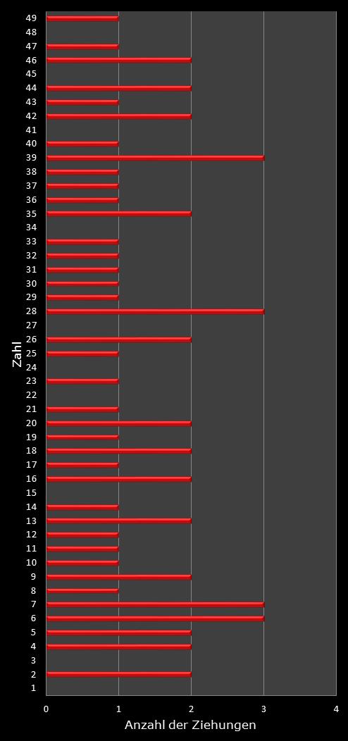6aus49-Statistik Hufigkeit der Gewinnzahlen